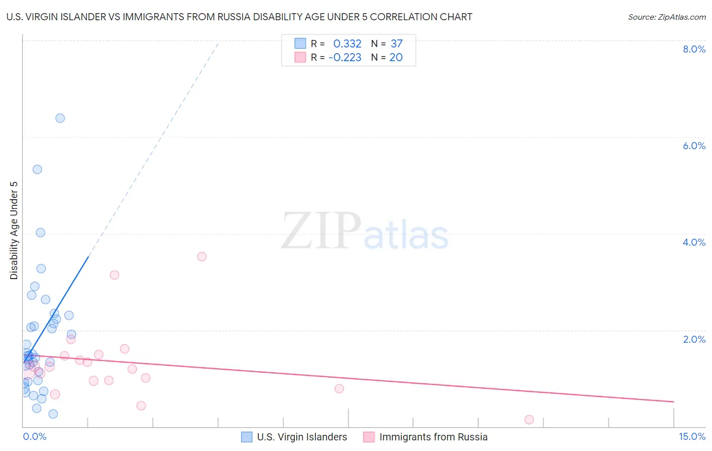 U.S. Virgin Islander vs Immigrants from Russia Disability Age Under 5