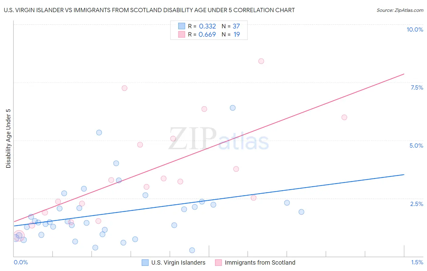 U.S. Virgin Islander vs Immigrants from Scotland Disability Age Under 5