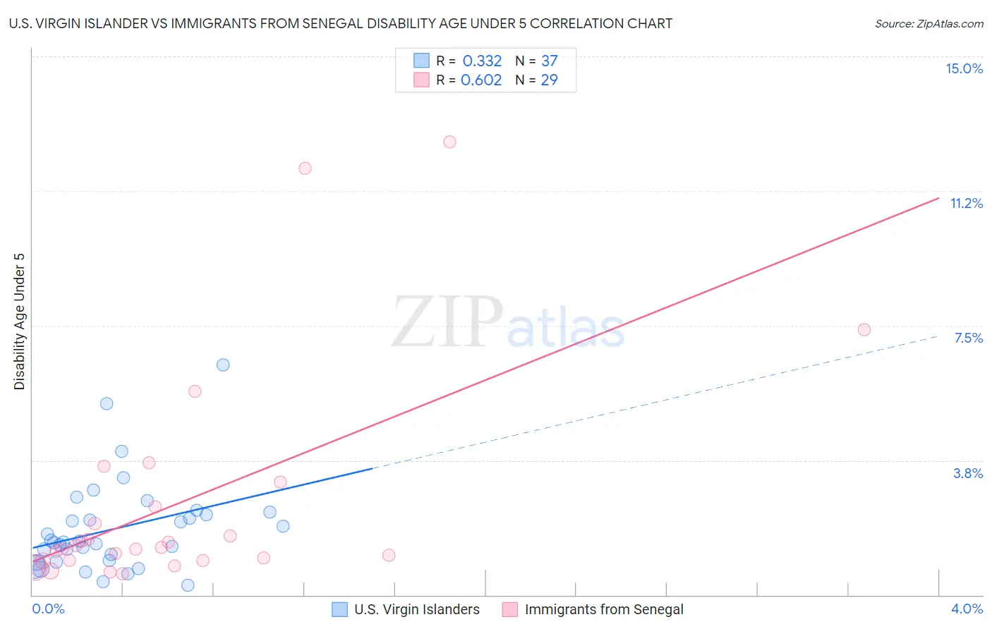 U.S. Virgin Islander vs Immigrants from Senegal Disability Age Under 5