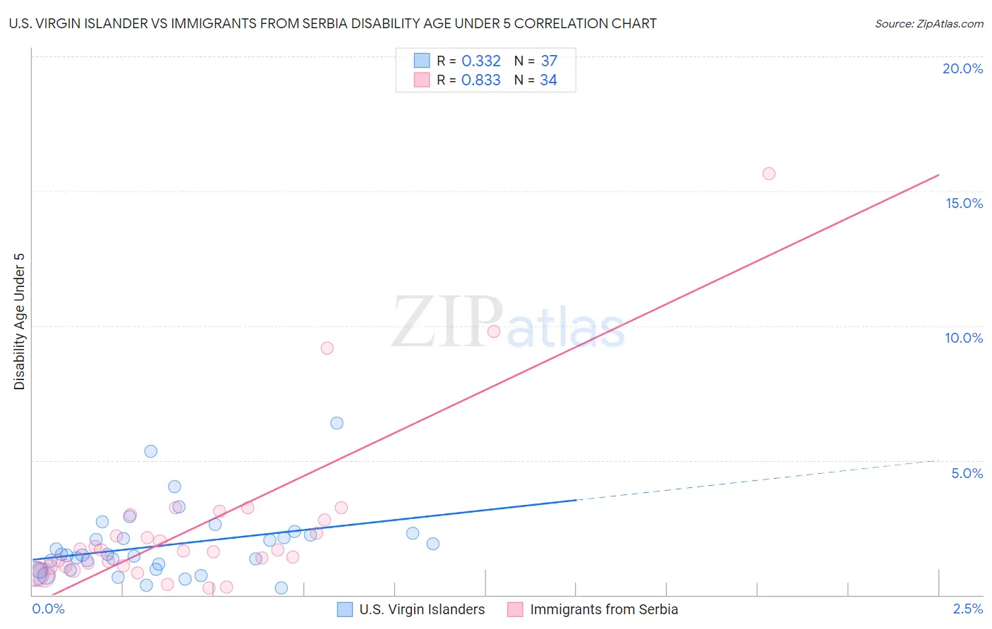 U.S. Virgin Islander vs Immigrants from Serbia Disability Age Under 5