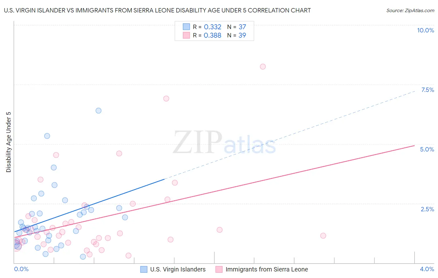 U.S. Virgin Islander vs Immigrants from Sierra Leone Disability Age Under 5