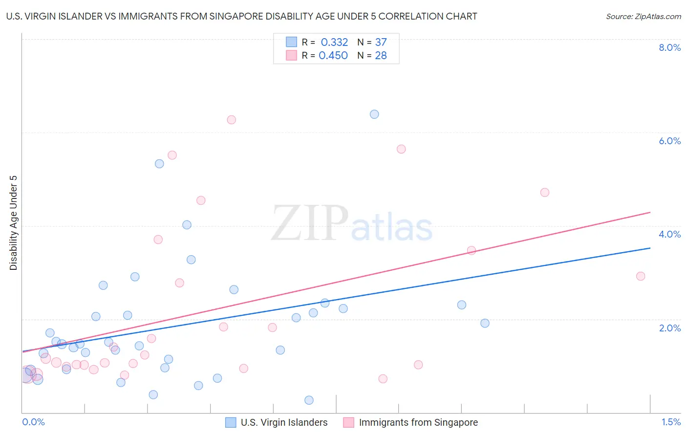 U.S. Virgin Islander vs Immigrants from Singapore Disability Age Under 5