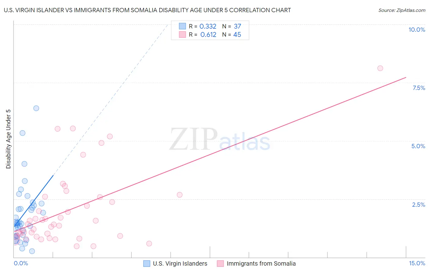 U.S. Virgin Islander vs Immigrants from Somalia Disability Age Under 5