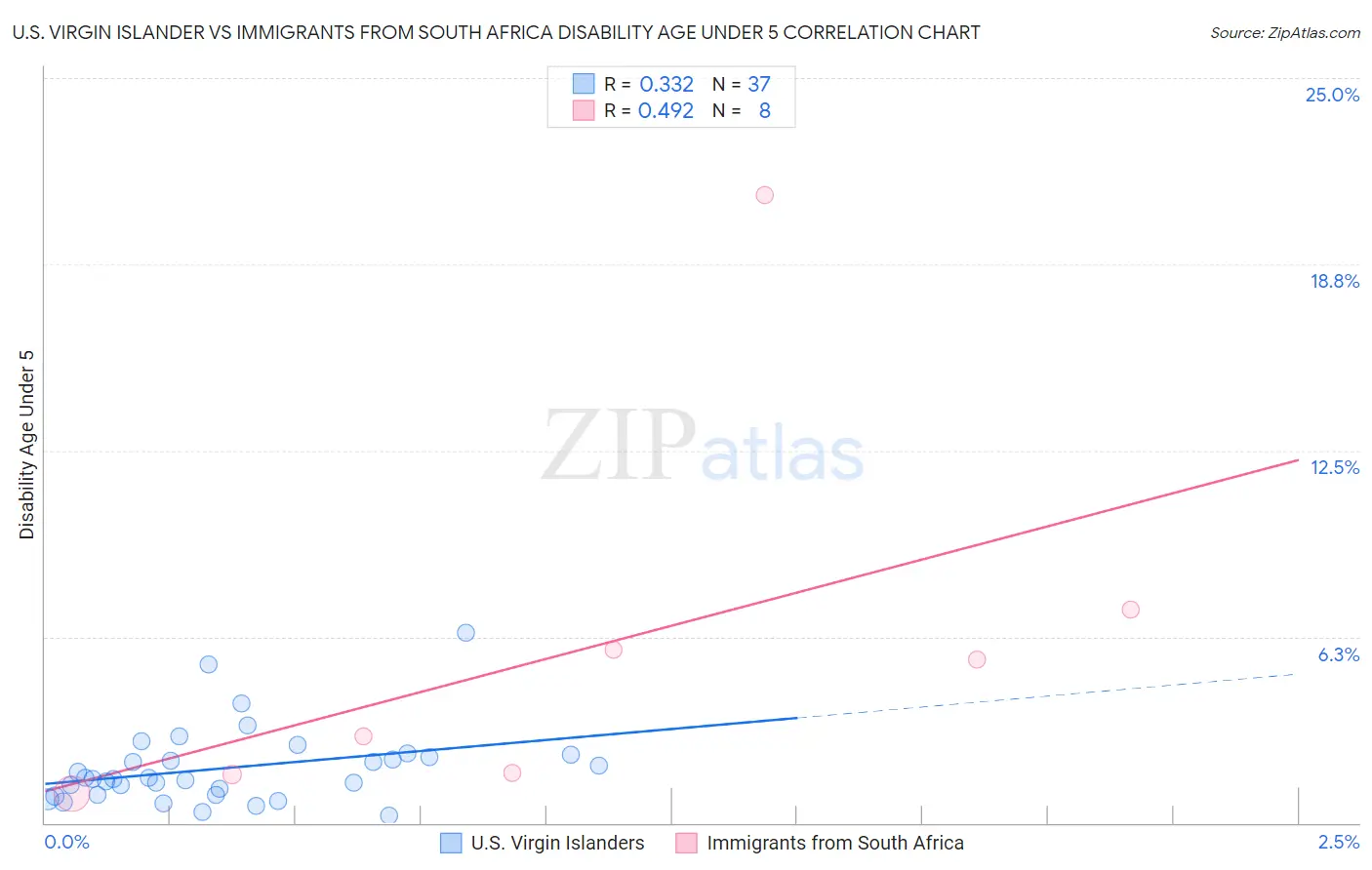 U.S. Virgin Islander vs Immigrants from South Africa Disability Age Under 5