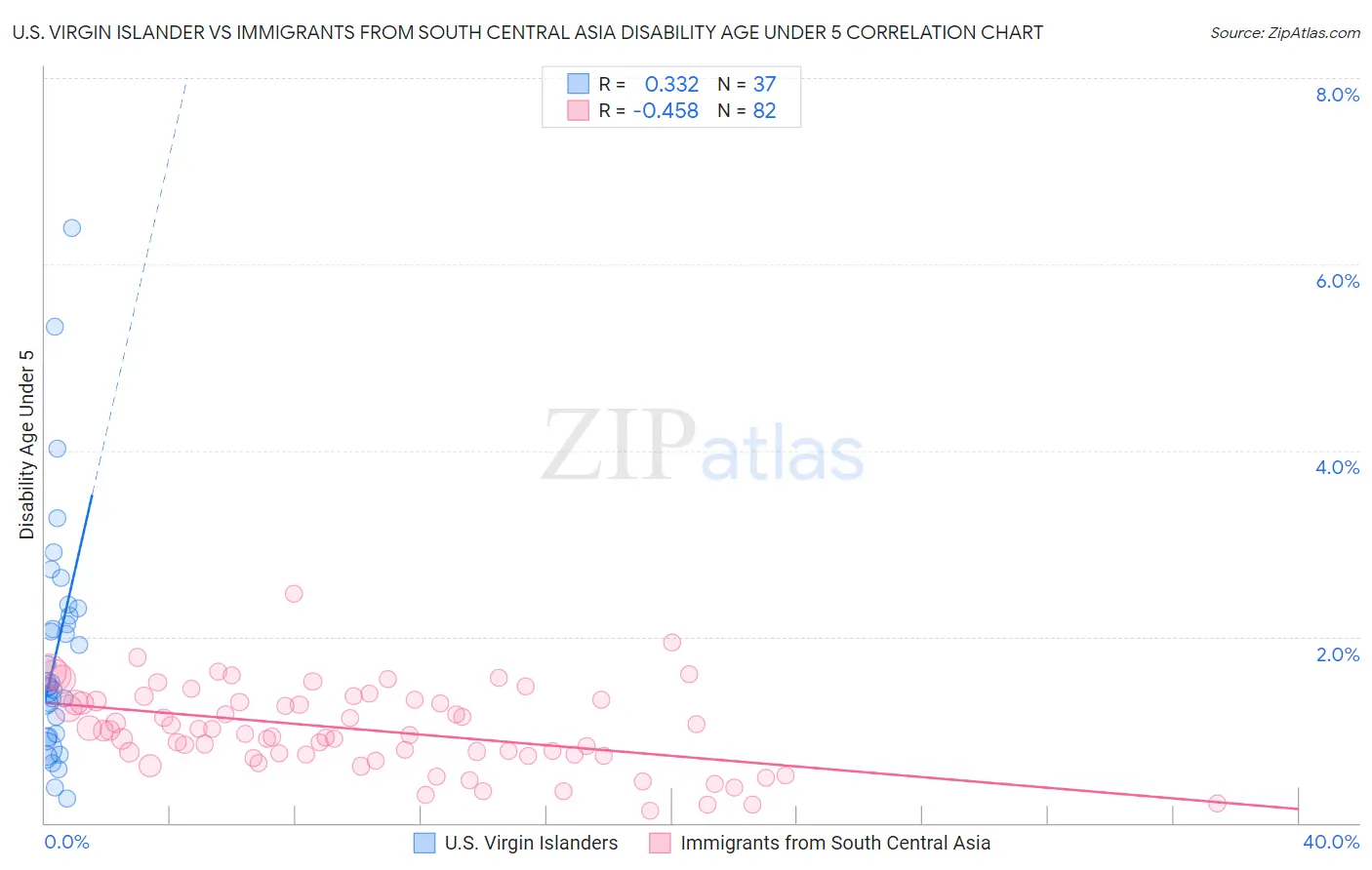 U.S. Virgin Islander vs Immigrants from South Central Asia Disability Age Under 5