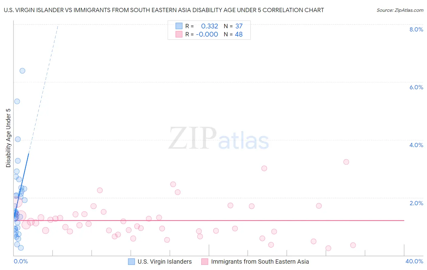 U.S. Virgin Islander vs Immigrants from South Eastern Asia Disability Age Under 5