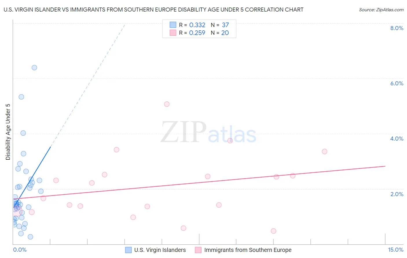 U.S. Virgin Islander vs Immigrants from Southern Europe Disability Age Under 5