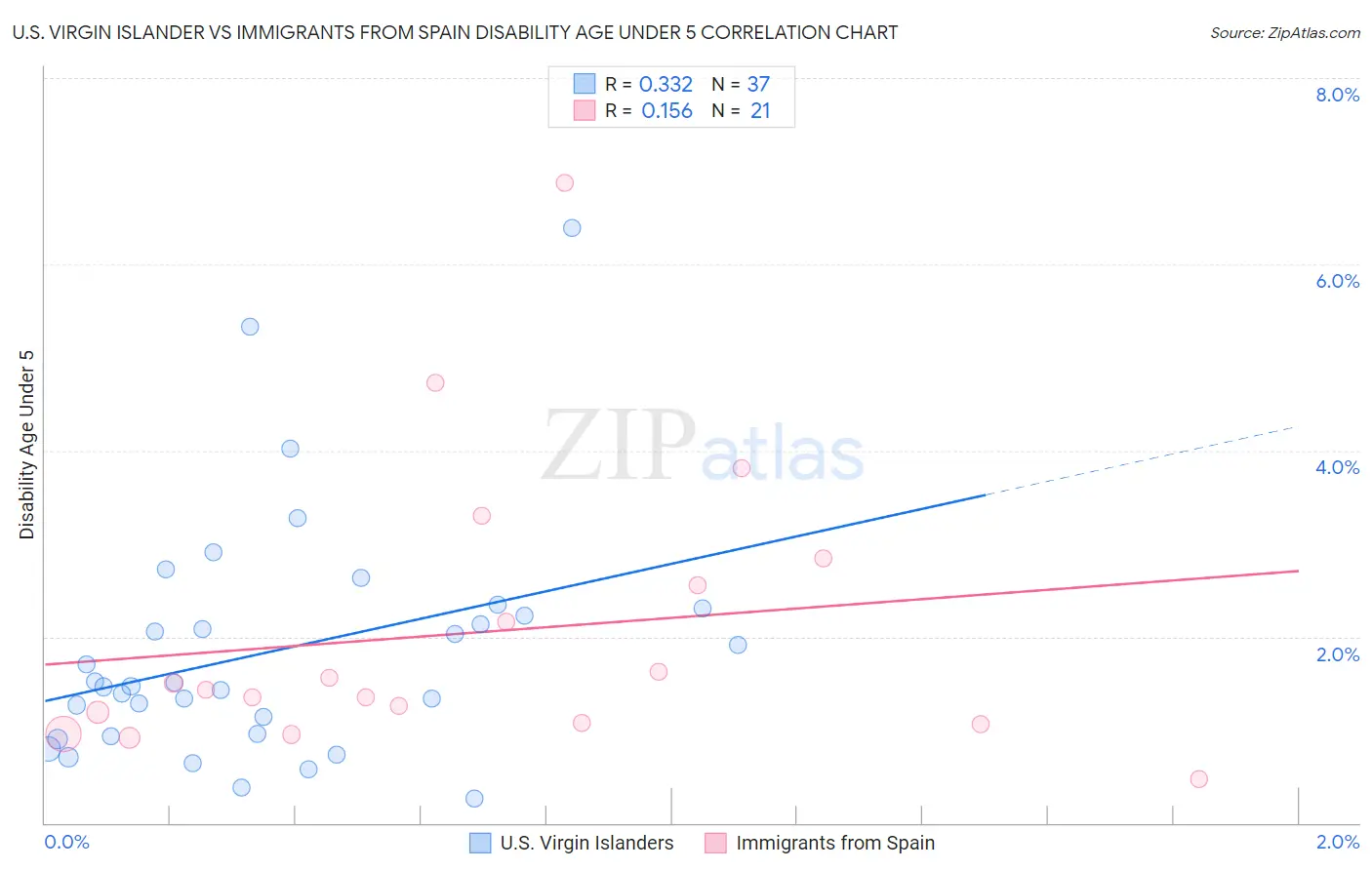 U.S. Virgin Islander vs Immigrants from Spain Disability Age Under 5