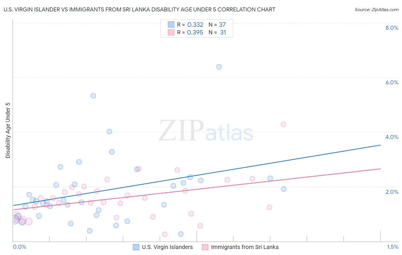 U.S. Virgin Islander vs Immigrants from Sri Lanka Disability Age Under 5