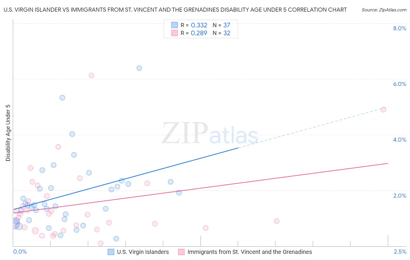 U.S. Virgin Islander vs Immigrants from St. Vincent and the Grenadines Disability Age Under 5