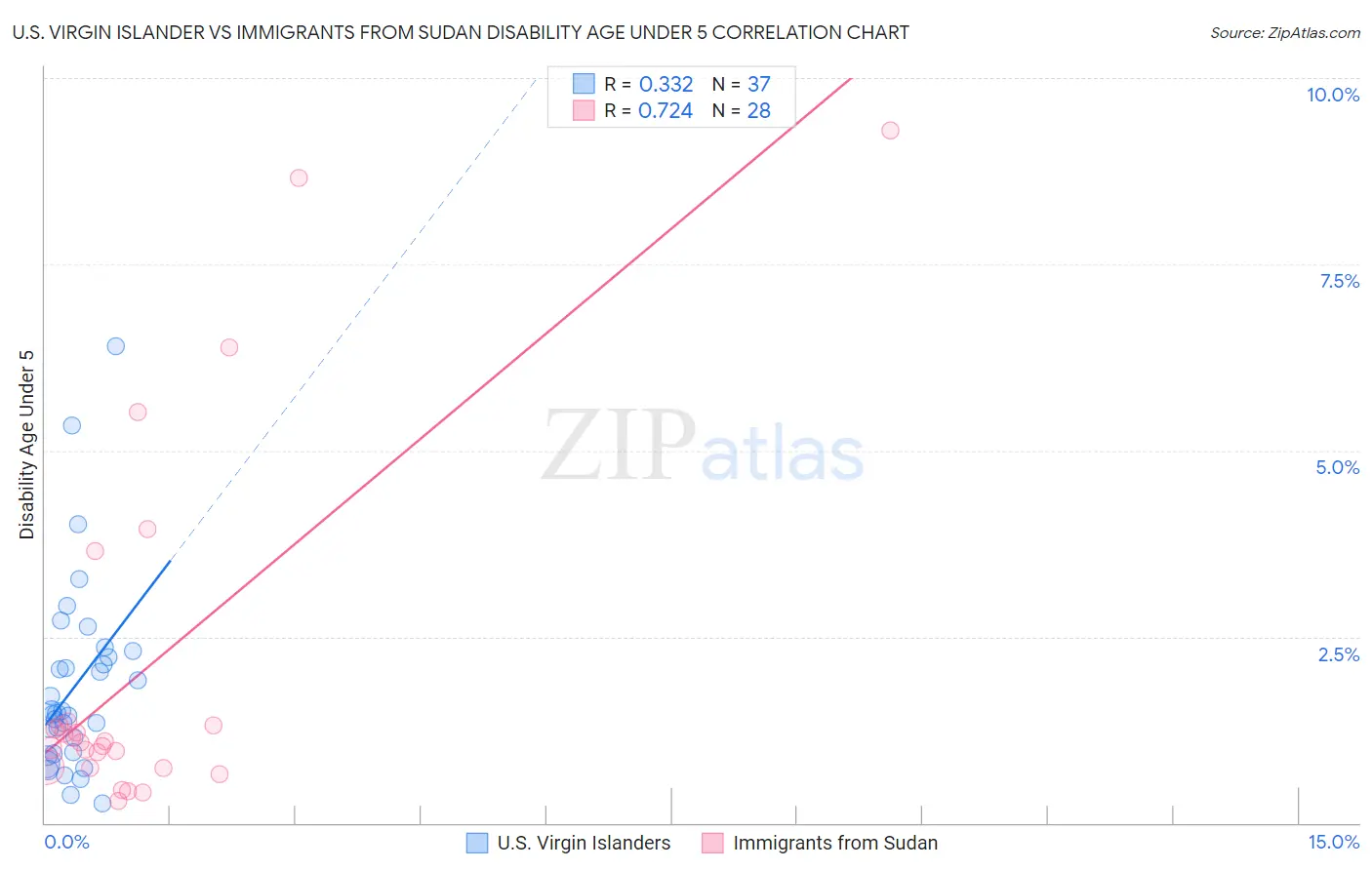 U.S. Virgin Islander vs Immigrants from Sudan Disability Age Under 5