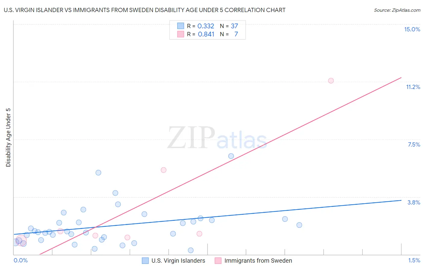 U.S. Virgin Islander vs Immigrants from Sweden Disability Age Under 5