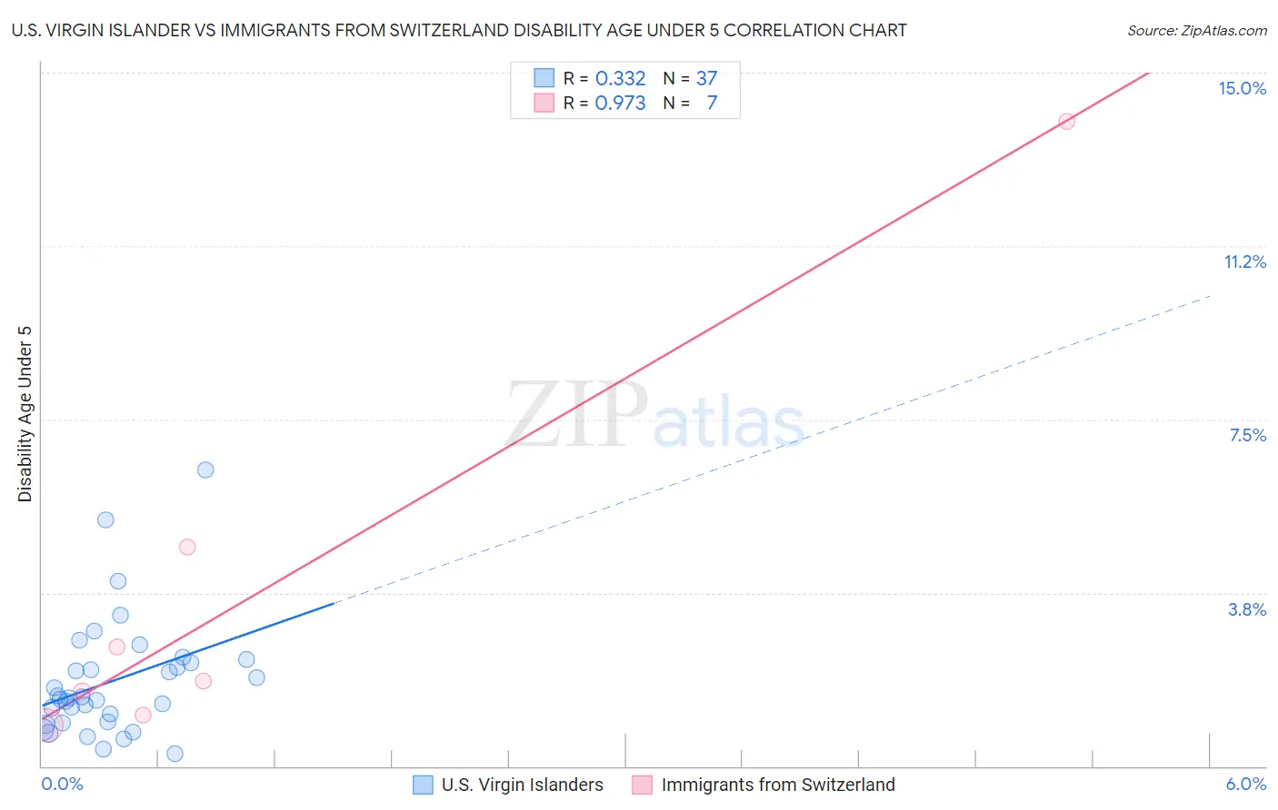 U.S. Virgin Islander vs Immigrants from Switzerland Disability Age Under 5