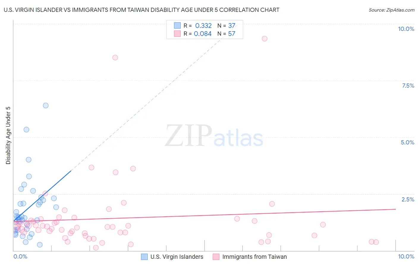 U.S. Virgin Islander vs Immigrants from Taiwan Disability Age Under 5