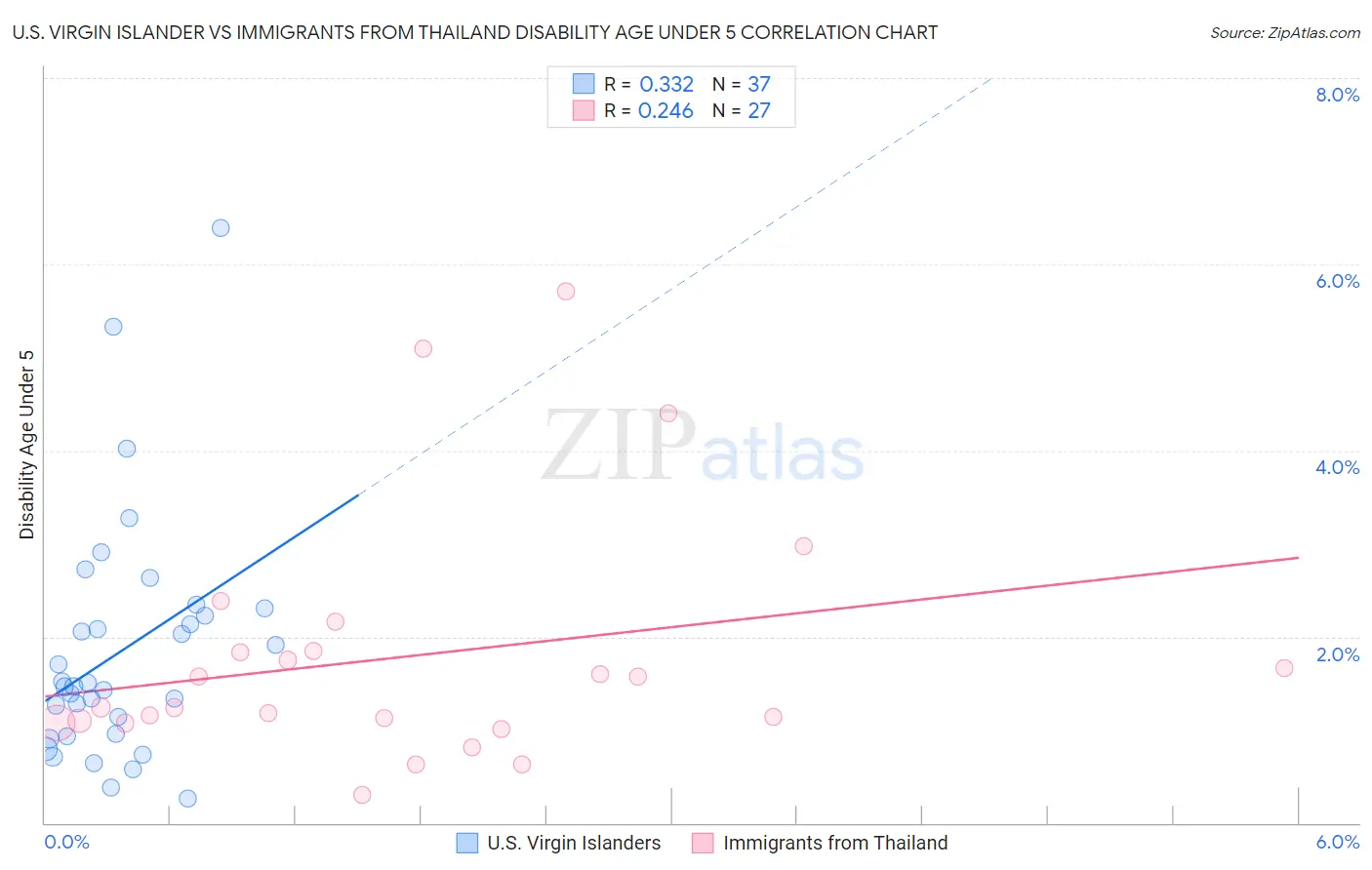 U.S. Virgin Islander vs Immigrants from Thailand Disability Age Under 5