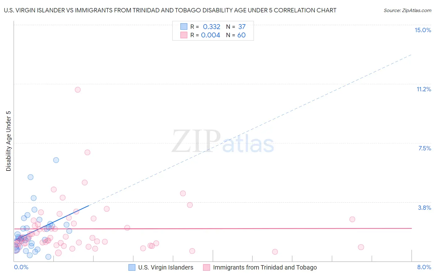 U.S. Virgin Islander vs Immigrants from Trinidad and Tobago Disability Age Under 5