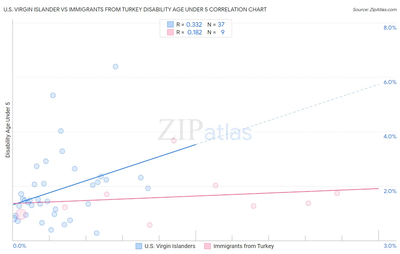 U.S. Virgin Islander vs Immigrants from Turkey Disability Age Under 5