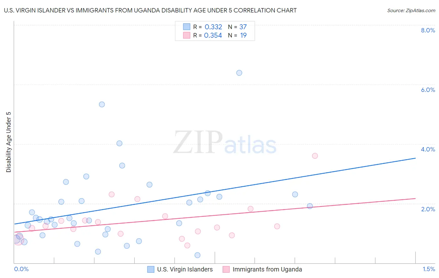 U.S. Virgin Islander vs Immigrants from Uganda Disability Age Under 5