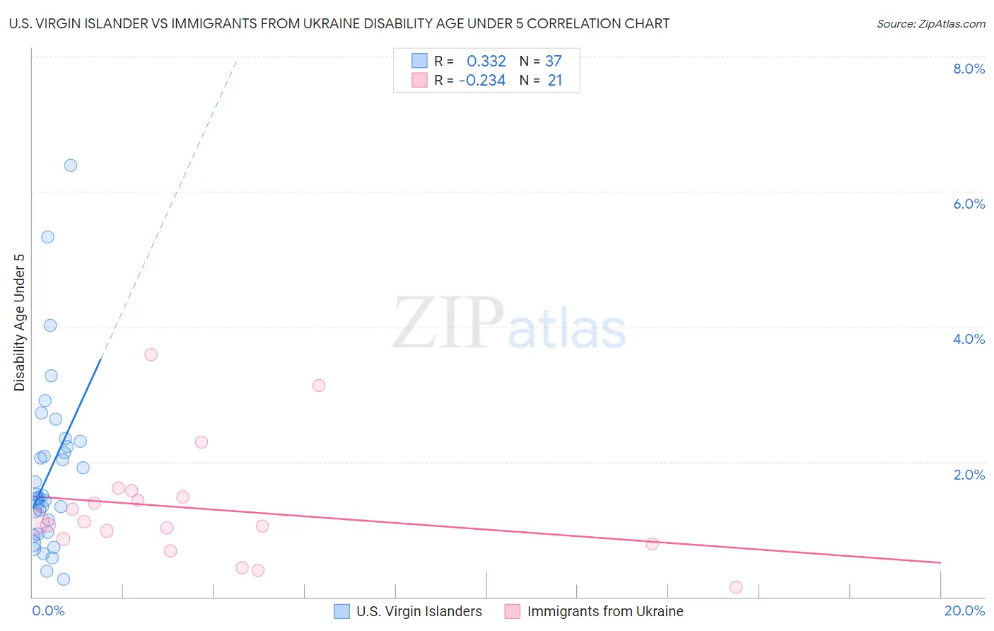 U.S. Virgin Islander vs Immigrants from Ukraine Disability Age Under 5