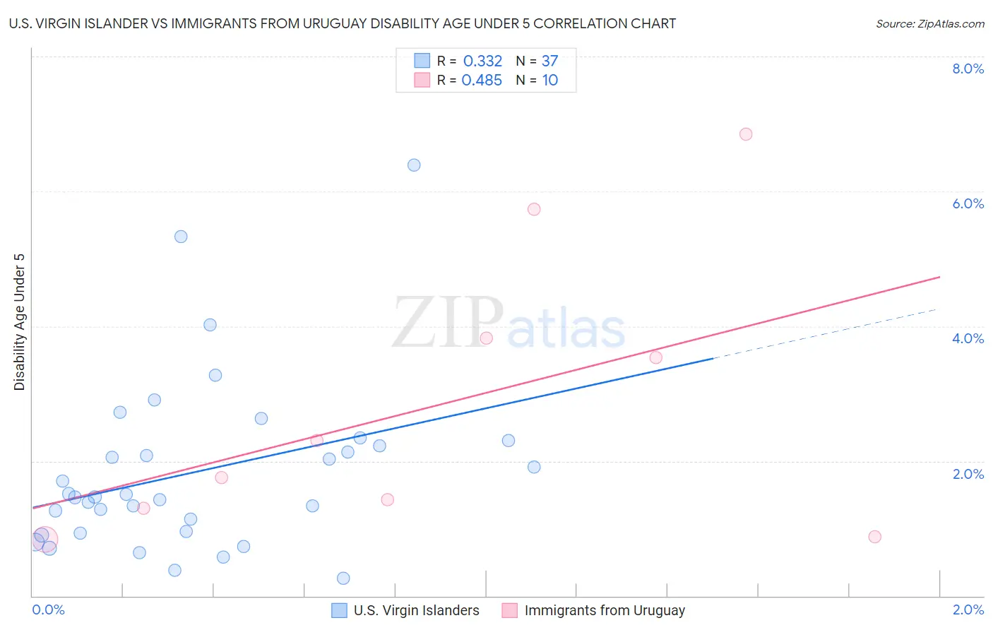 U.S. Virgin Islander vs Immigrants from Uruguay Disability Age Under 5