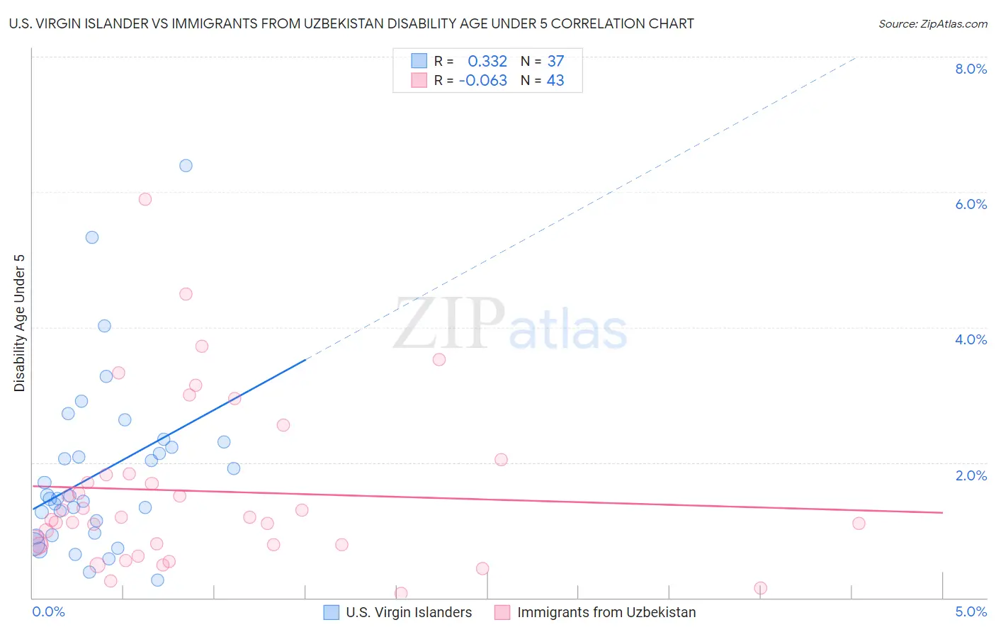 U.S. Virgin Islander vs Immigrants from Uzbekistan Disability Age Under 5