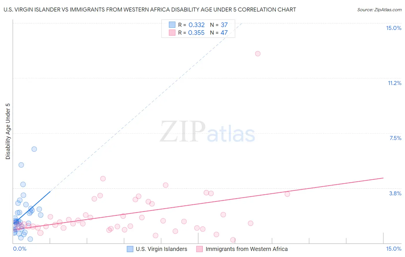 U.S. Virgin Islander vs Immigrants from Western Africa Disability Age Under 5