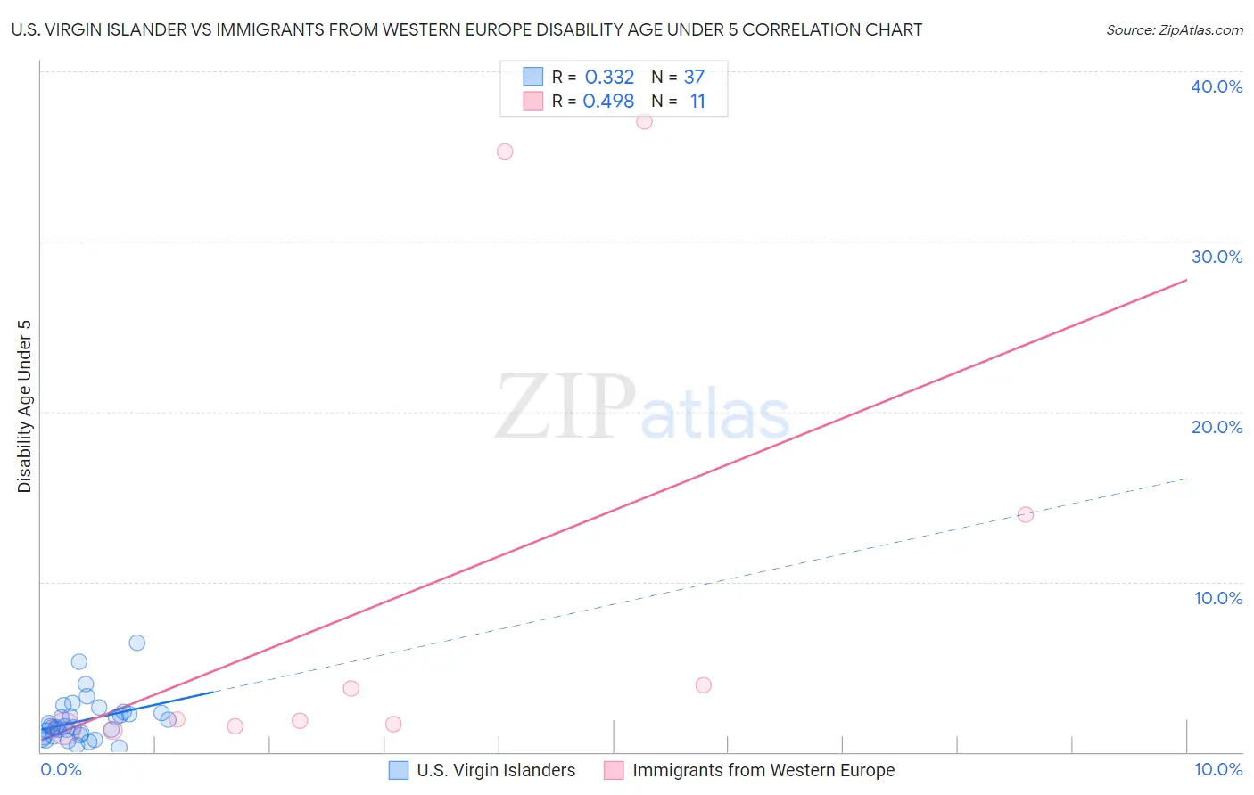 U.S. Virgin Islander vs Immigrants from Western Europe Disability Age Under 5