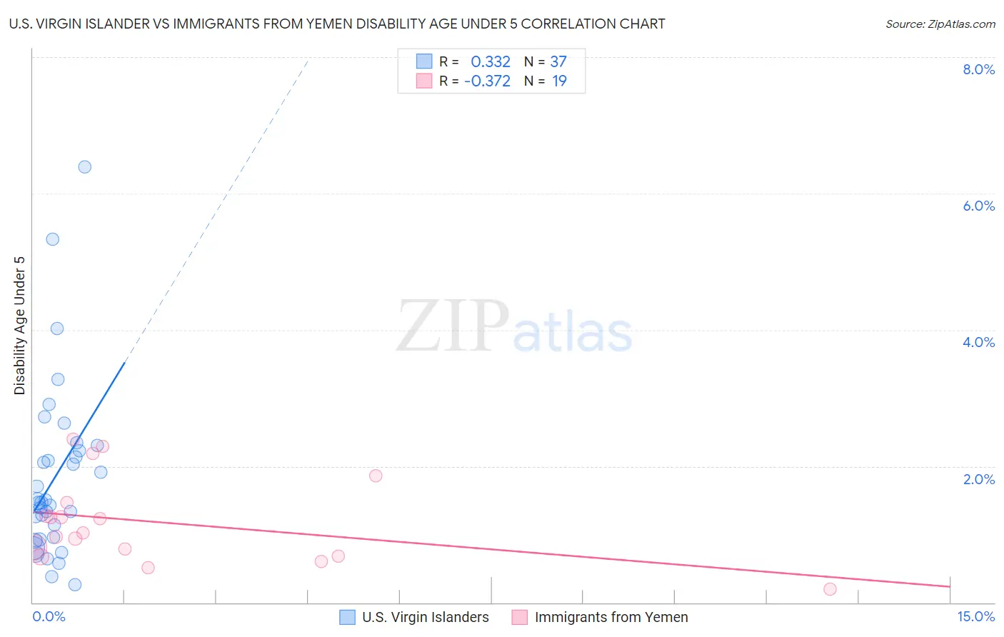 U.S. Virgin Islander vs Immigrants from Yemen Disability Age Under 5