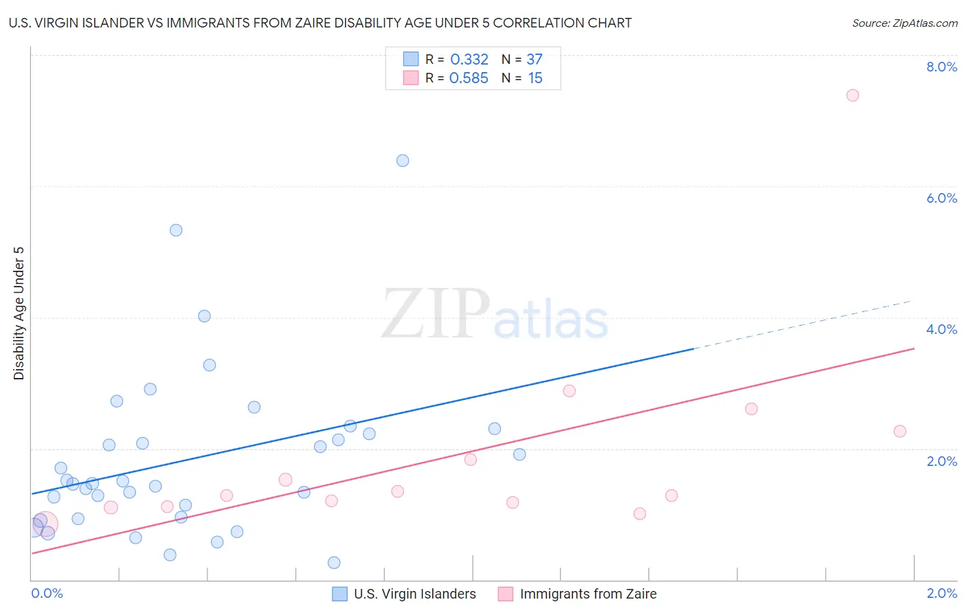 U.S. Virgin Islander vs Immigrants from Zaire Disability Age Under 5