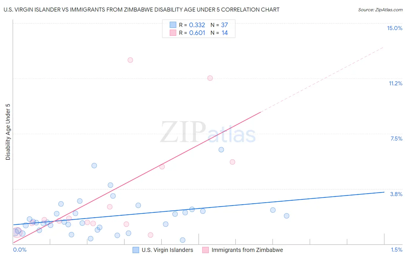 U.S. Virgin Islander vs Immigrants from Zimbabwe Disability Age Under 5