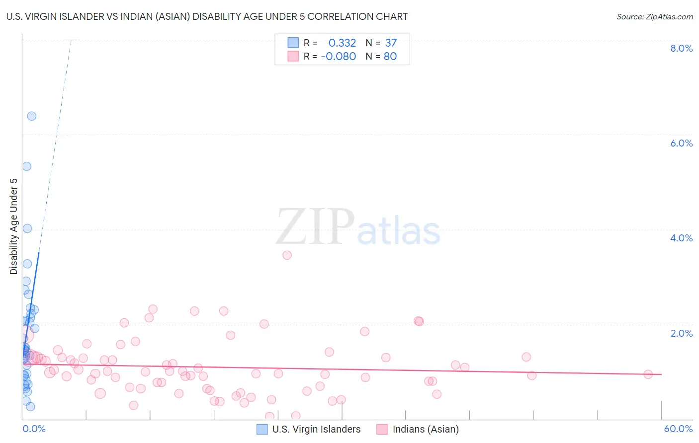 U.S. Virgin Islander vs Indian (Asian) Disability Age Under 5