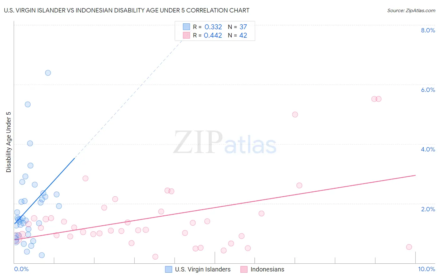 U.S. Virgin Islander vs Indonesian Disability Age Under 5