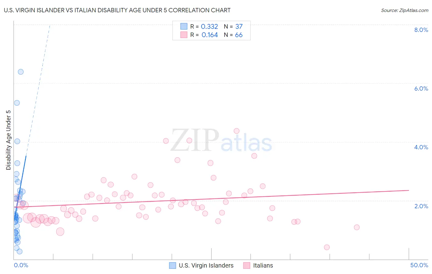 U.S. Virgin Islander vs Italian Disability Age Under 5