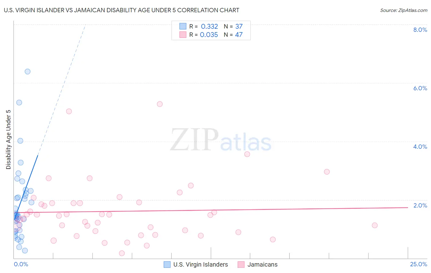 U.S. Virgin Islander vs Jamaican Disability Age Under 5