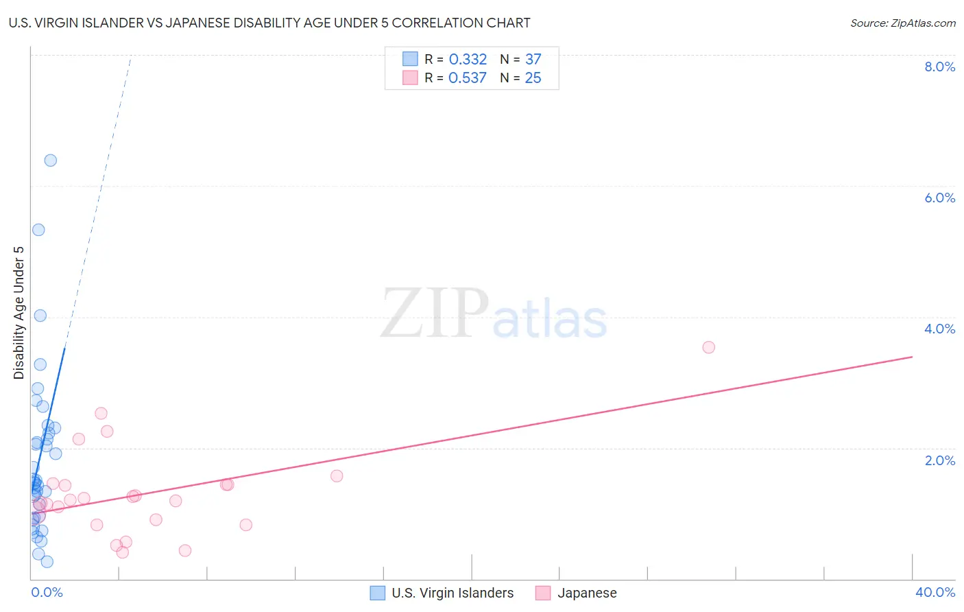 U.S. Virgin Islander vs Japanese Disability Age Under 5