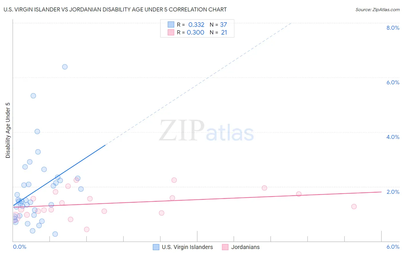U.S. Virgin Islander vs Jordanian Disability Age Under 5