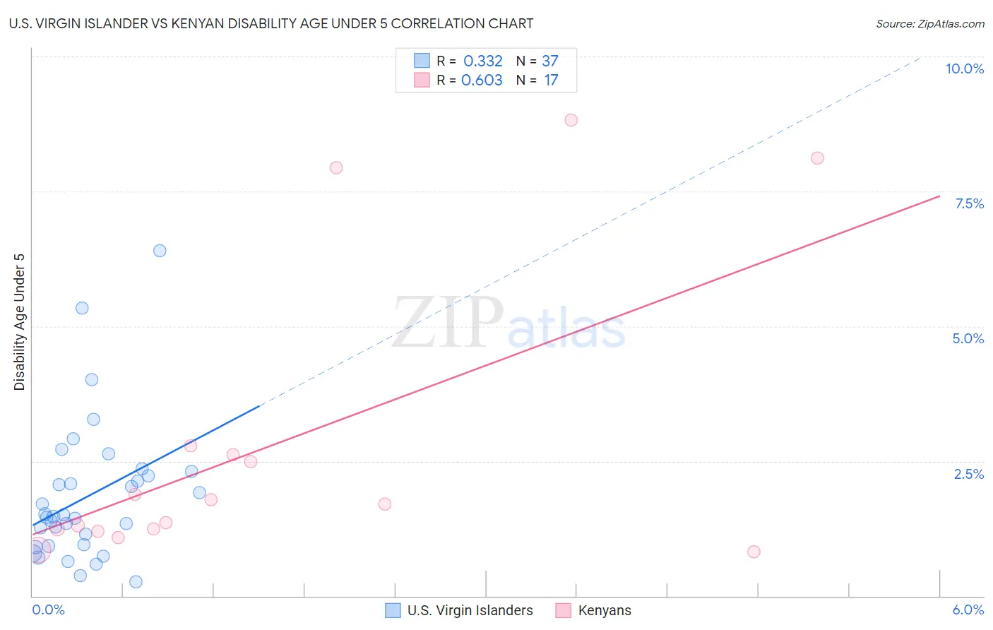 U.S. Virgin Islander vs Kenyan Disability Age Under 5