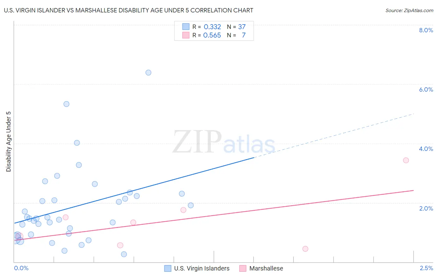 U.S. Virgin Islander vs Marshallese Disability Age Under 5