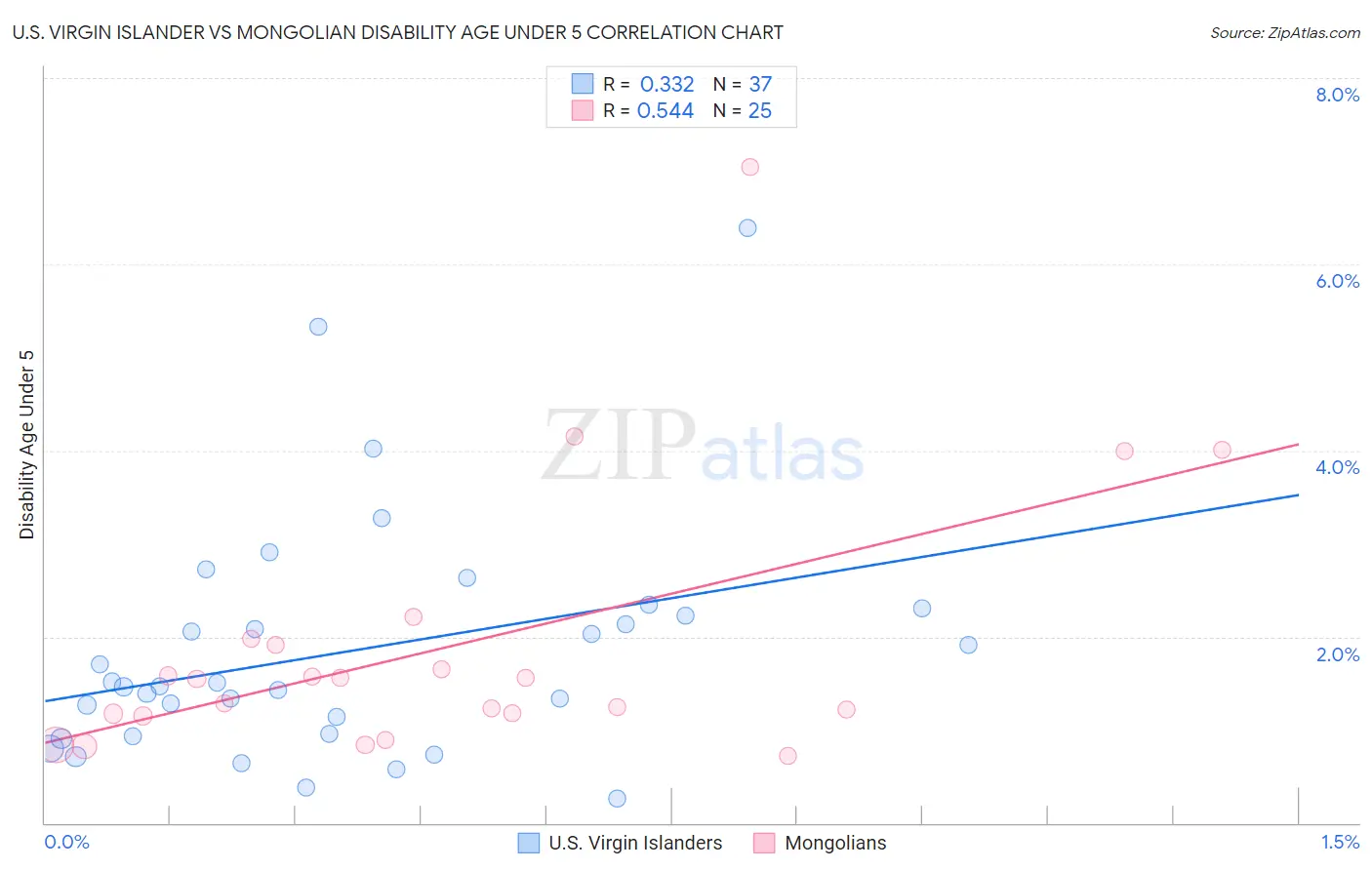 U.S. Virgin Islander vs Mongolian Disability Age Under 5