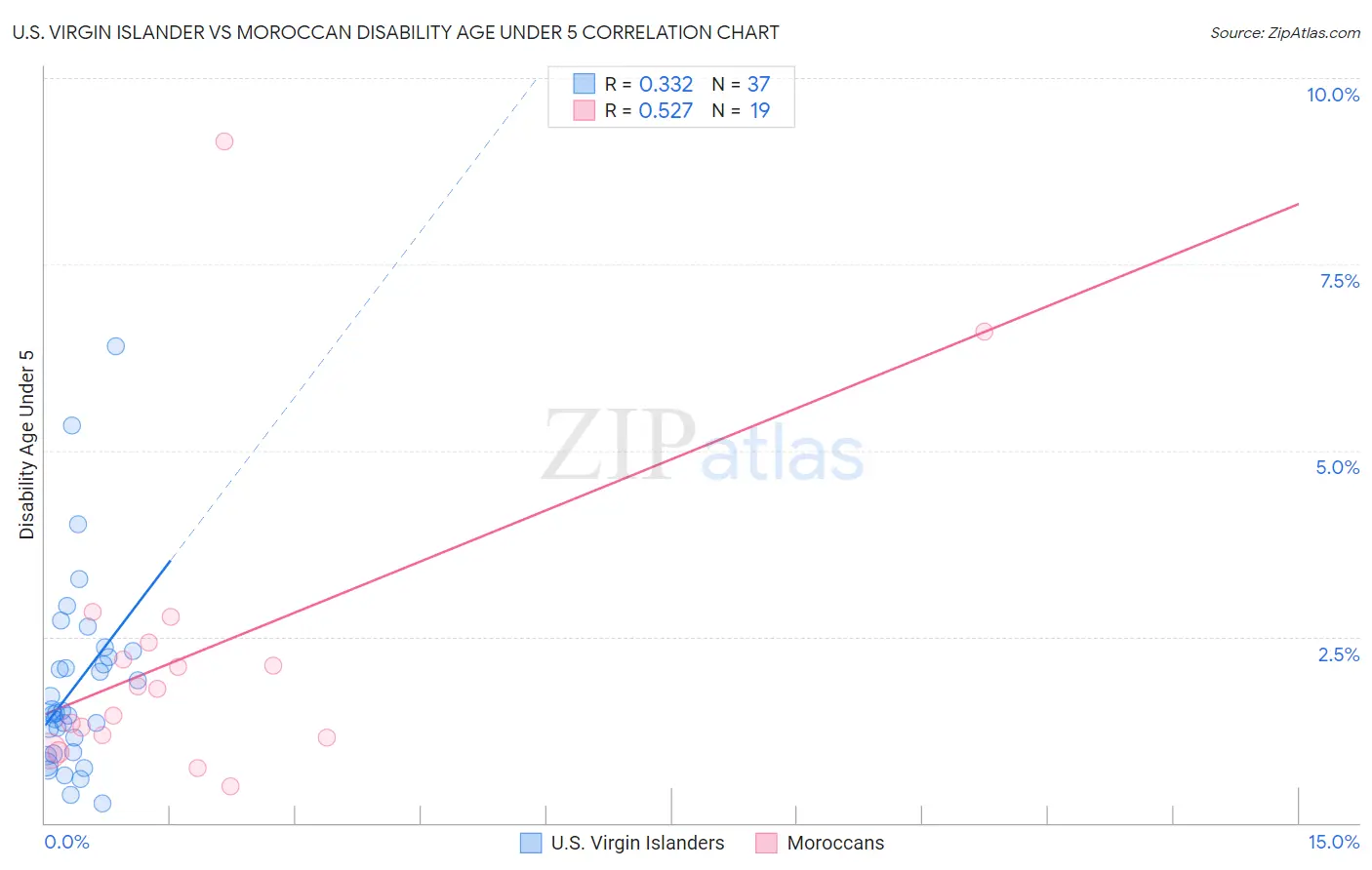 U.S. Virgin Islander vs Moroccan Disability Age Under 5