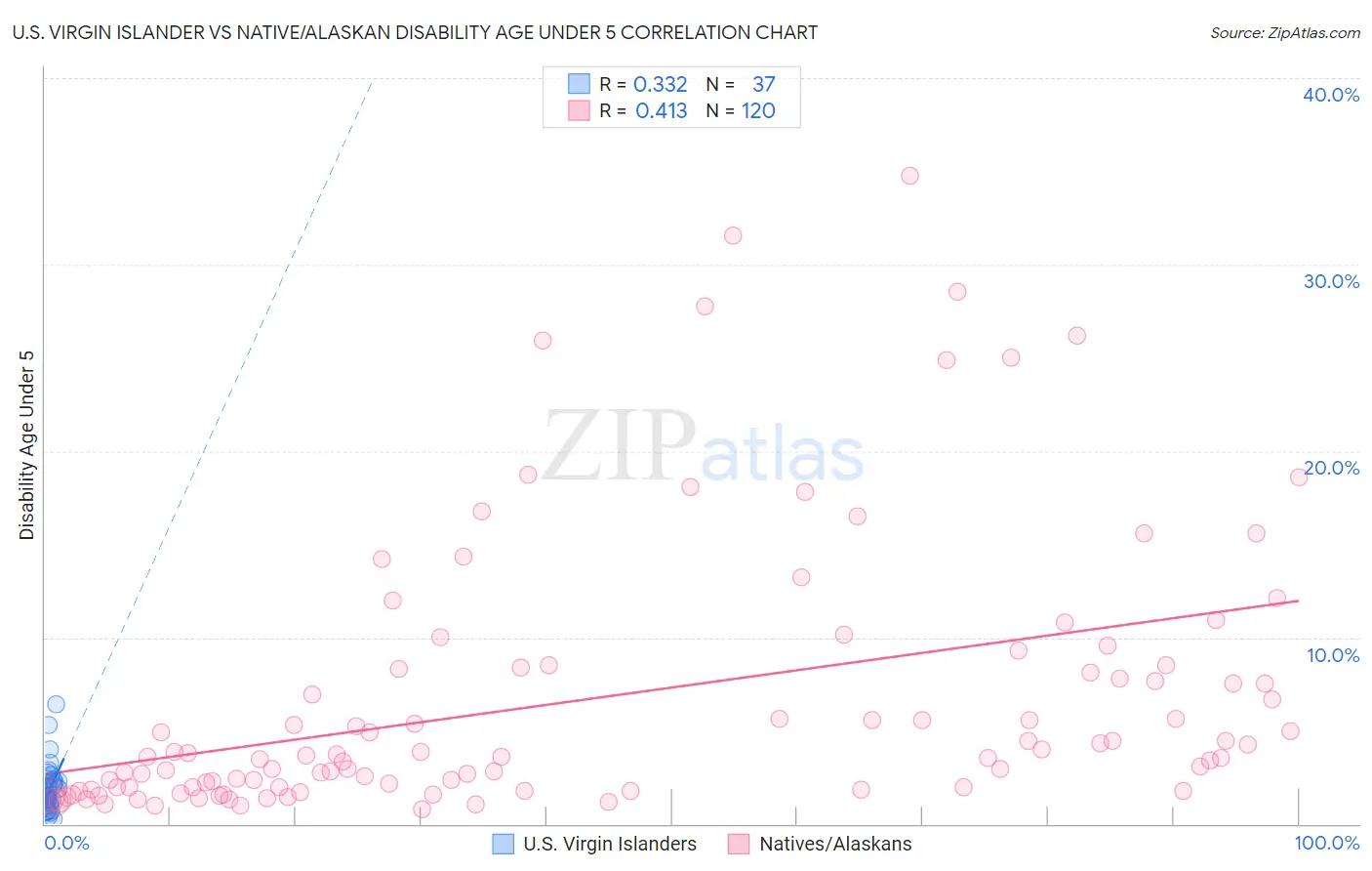 U.S. Virgin Islander vs Native/Alaskan Disability Age Under 5