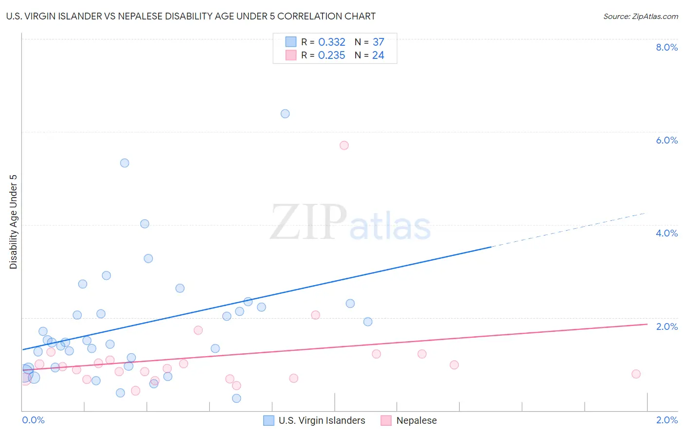 U.S. Virgin Islander vs Nepalese Disability Age Under 5