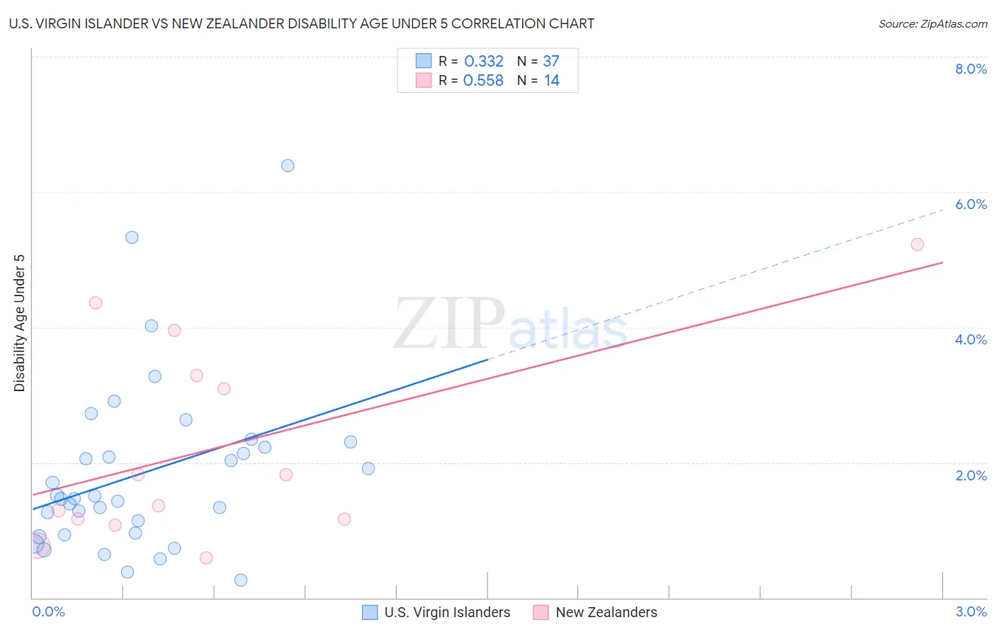 U.S. Virgin Islander vs New Zealander Disability Age Under 5