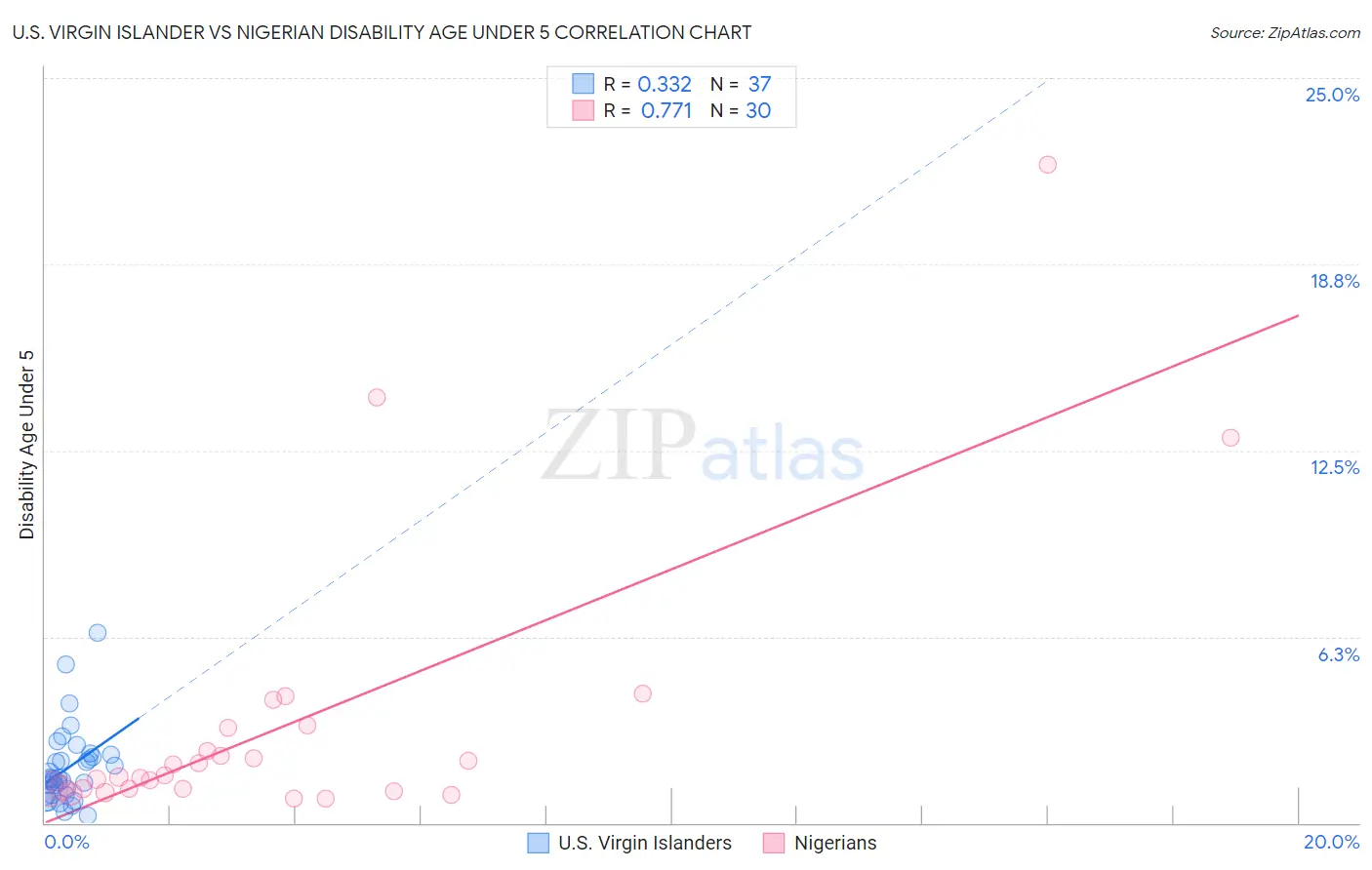 U.S. Virgin Islander vs Nigerian Disability Age Under 5