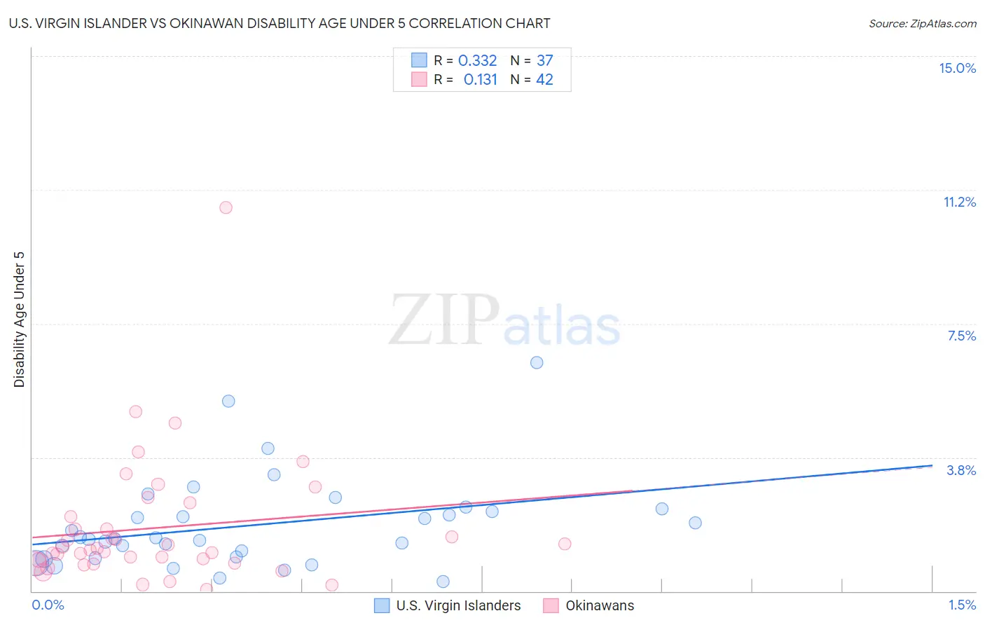 U.S. Virgin Islander vs Okinawan Disability Age Under 5