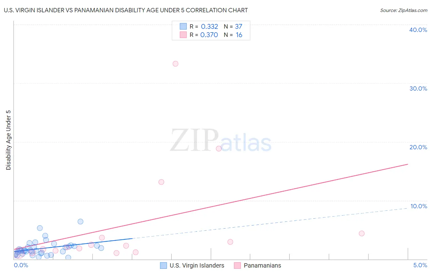 U.S. Virgin Islander vs Panamanian Disability Age Under 5