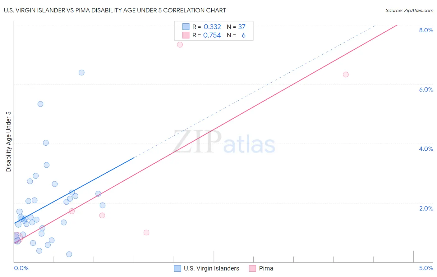 U.S. Virgin Islander vs Pima Disability Age Under 5