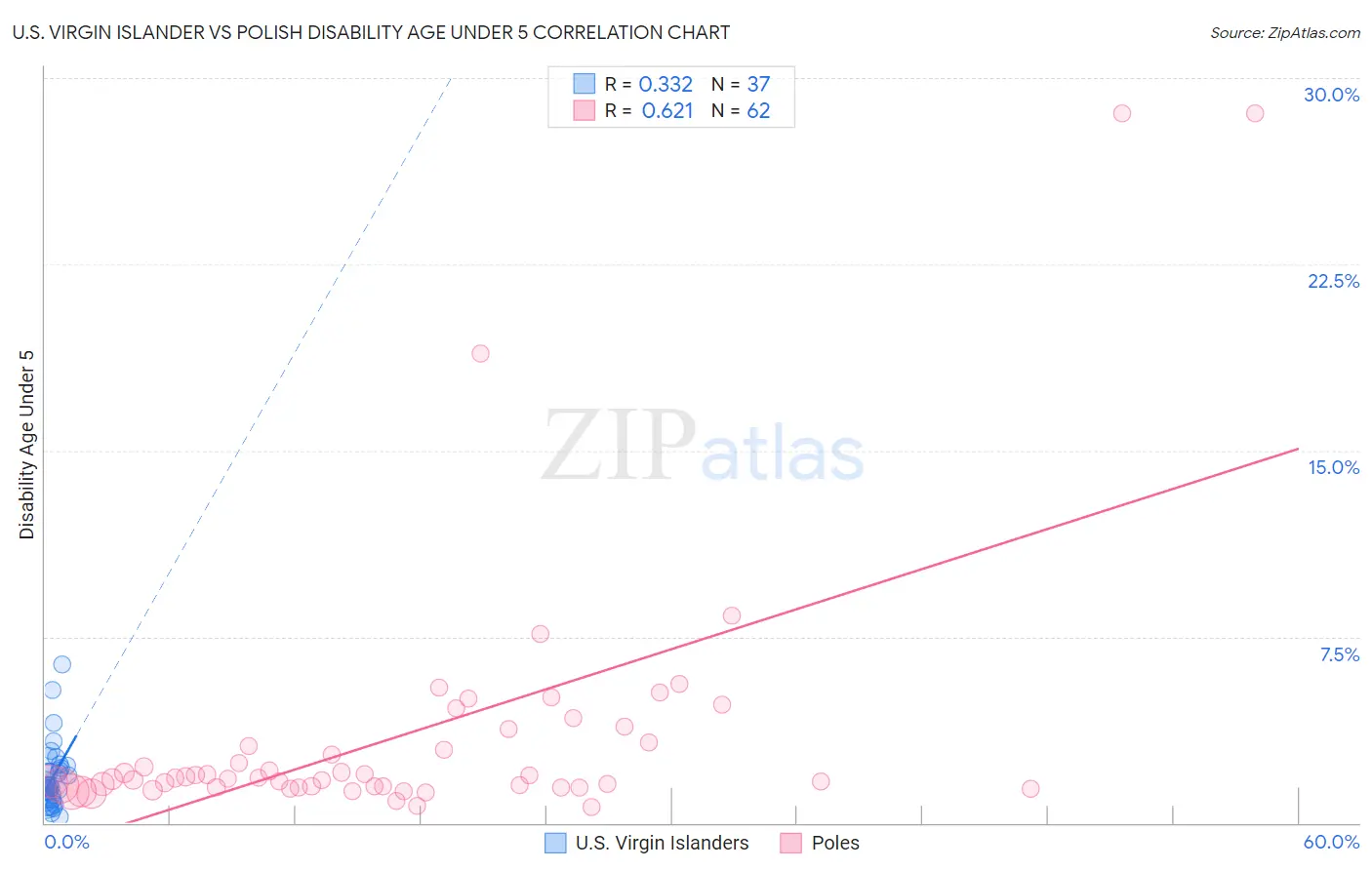 U.S. Virgin Islander vs Polish Disability Age Under 5