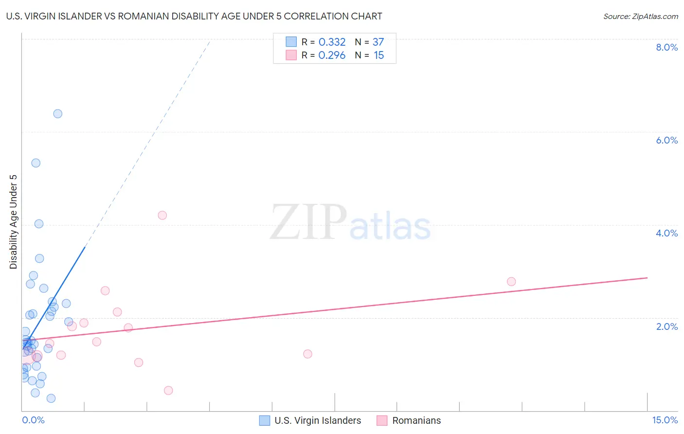 U.S. Virgin Islander vs Romanian Disability Age Under 5