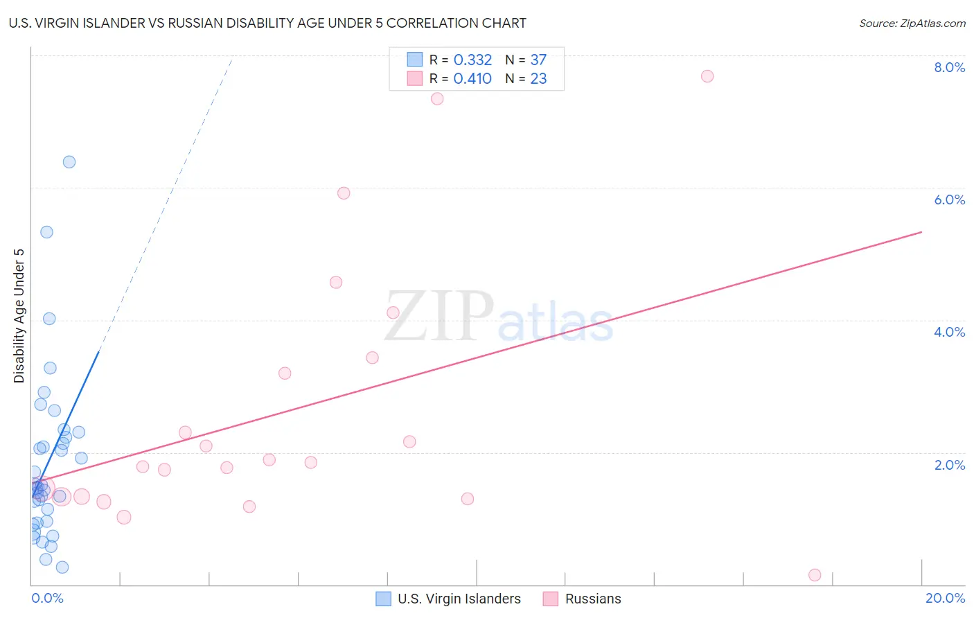 U.S. Virgin Islander vs Russian Disability Age Under 5